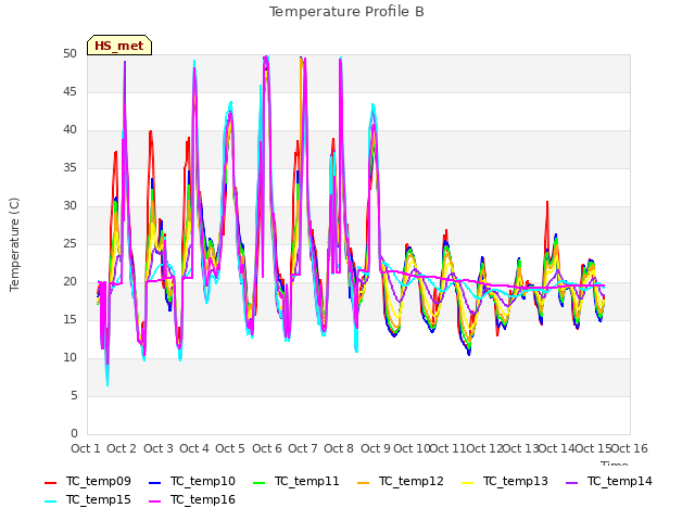 plot of Temperature Profile B