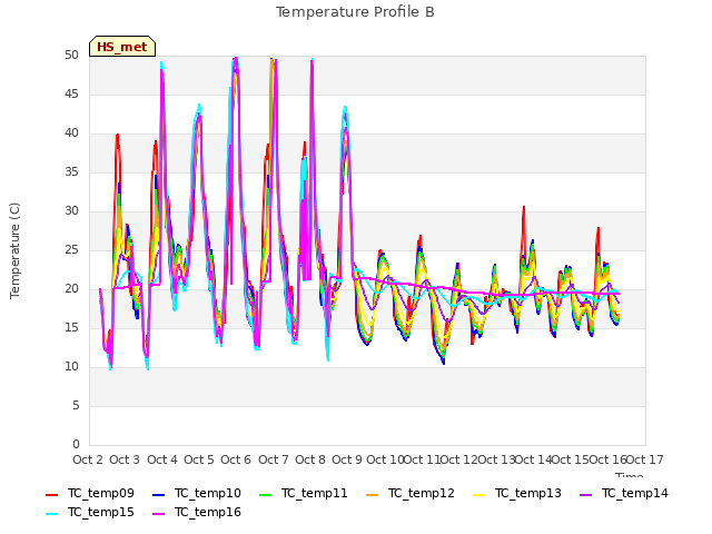 plot of Temperature Profile B