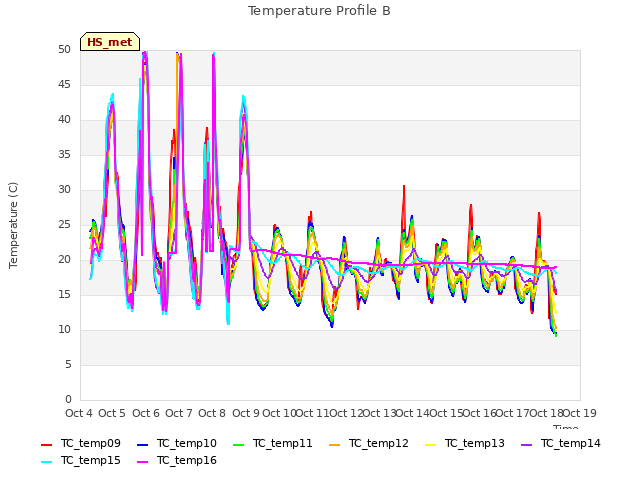 plot of Temperature Profile B