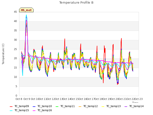 plot of Temperature Profile B