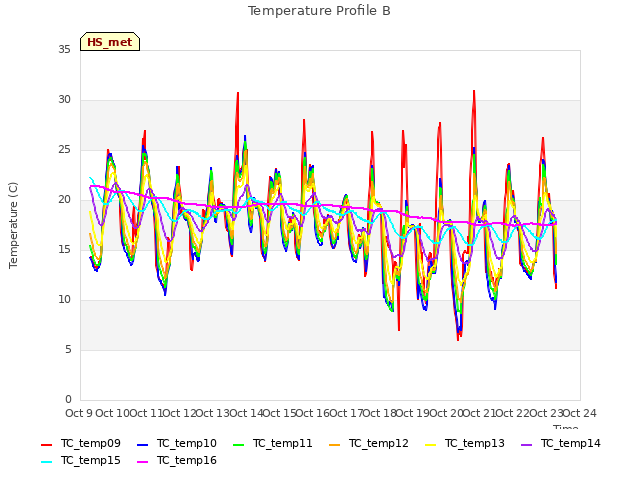 plot of Temperature Profile B