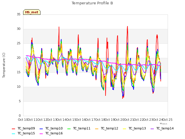 plot of Temperature Profile B