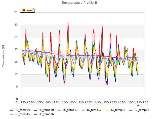 plot of Temperature Profile B