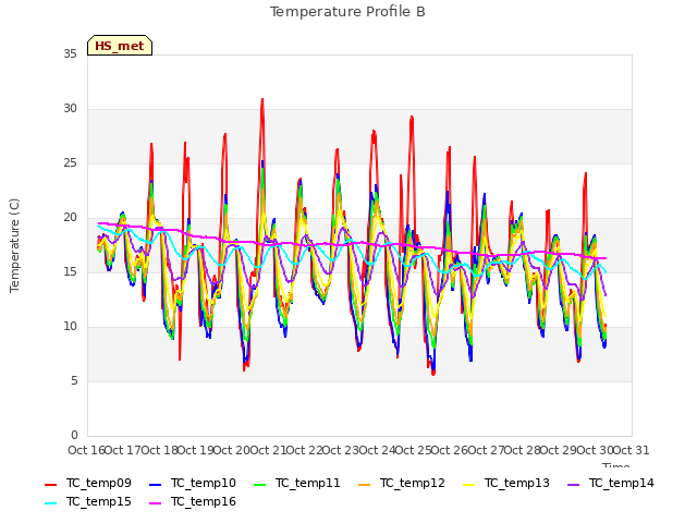 plot of Temperature Profile B