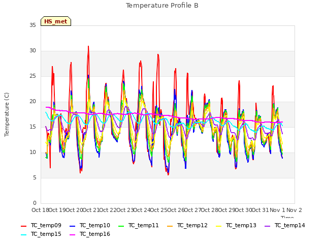 plot of Temperature Profile B