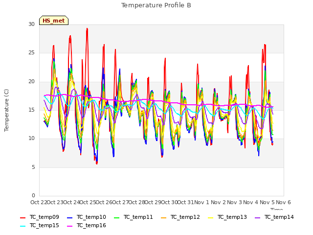 plot of Temperature Profile B