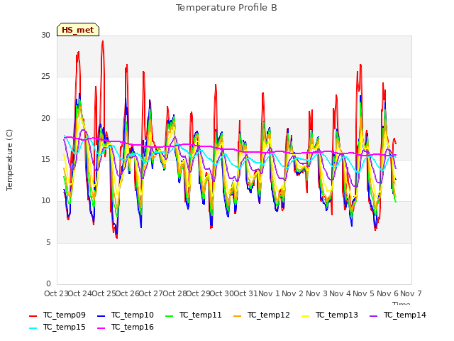 plot of Temperature Profile B