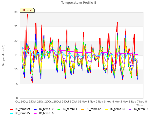 plot of Temperature Profile B