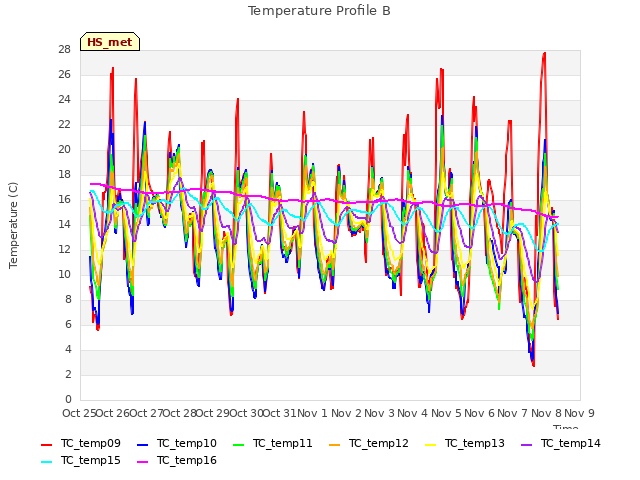 plot of Temperature Profile B