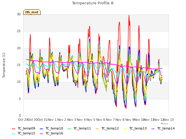 plot of Temperature Profile B