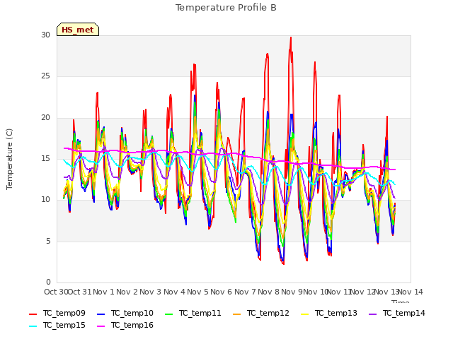 plot of Temperature Profile B