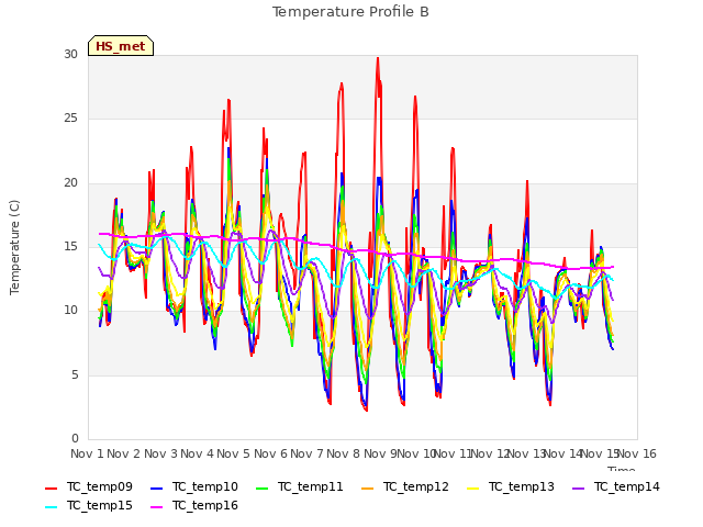 plot of Temperature Profile B