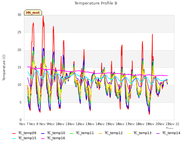 plot of Temperature Profile B