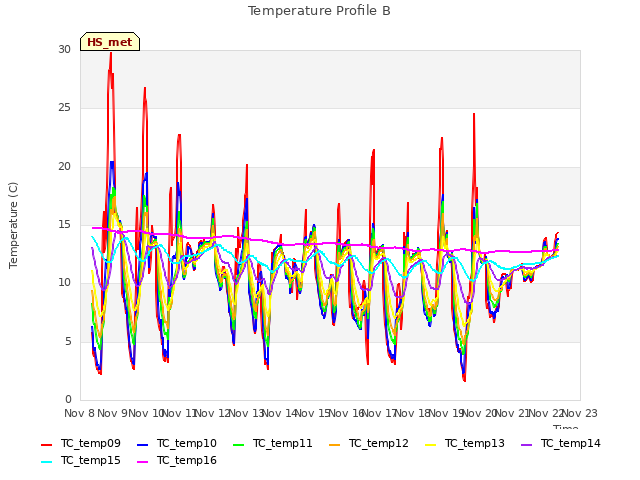 plot of Temperature Profile B