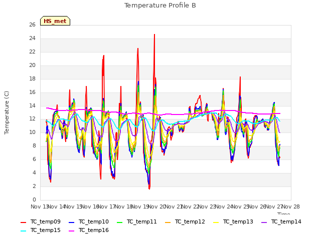 plot of Temperature Profile B