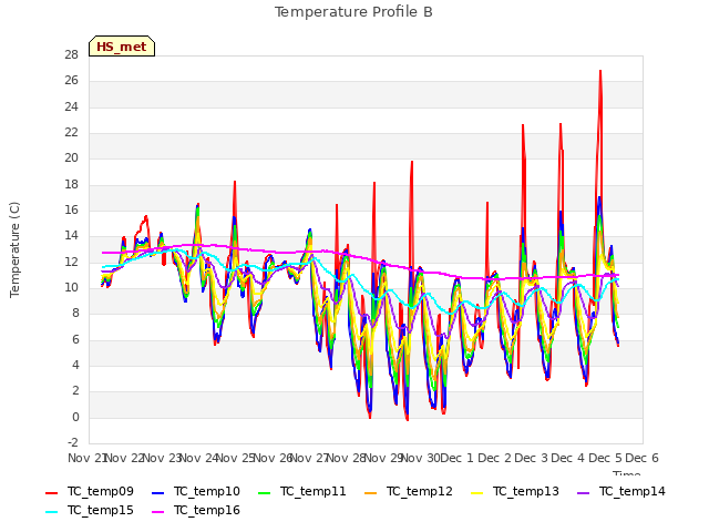 plot of Temperature Profile B