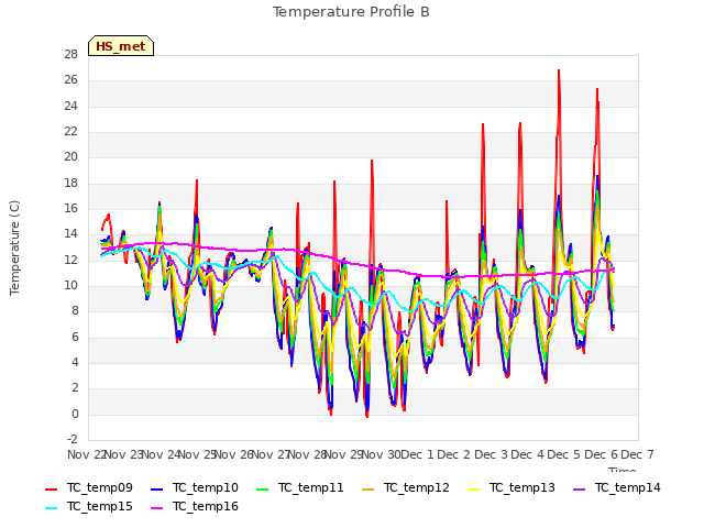 plot of Temperature Profile B