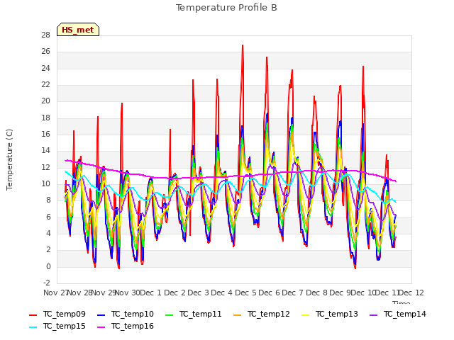 plot of Temperature Profile B