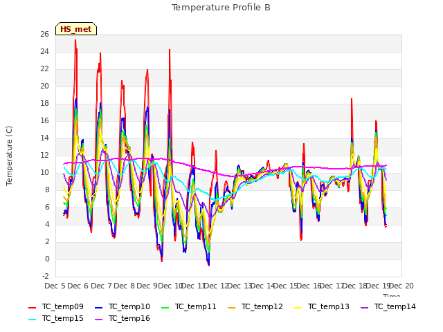 plot of Temperature Profile B