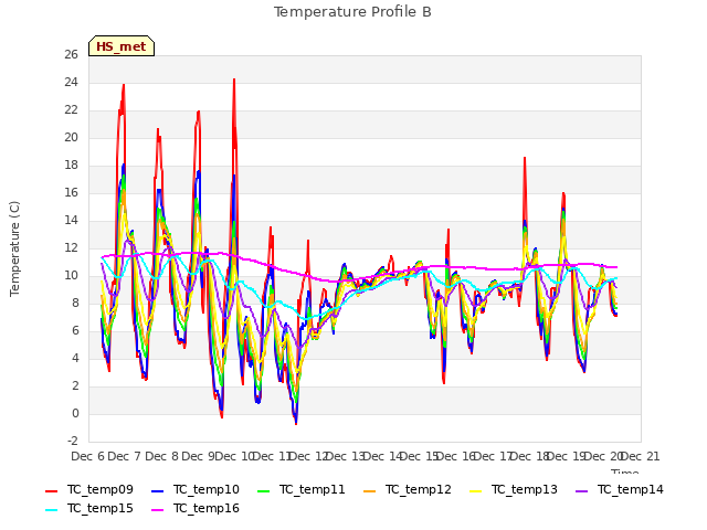 plot of Temperature Profile B