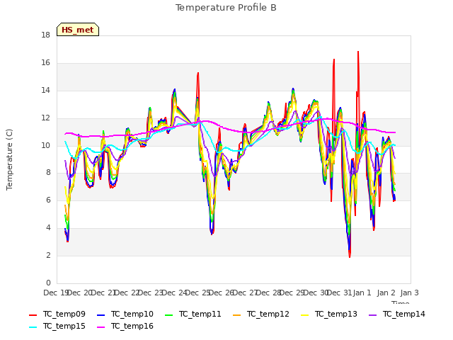 plot of Temperature Profile B
