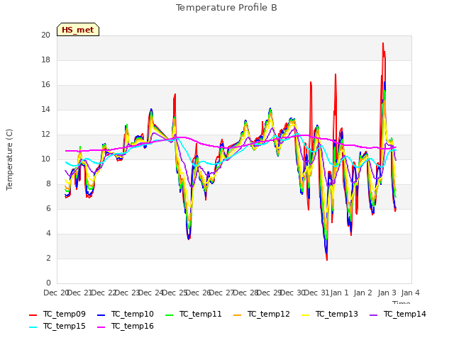 plot of Temperature Profile B
