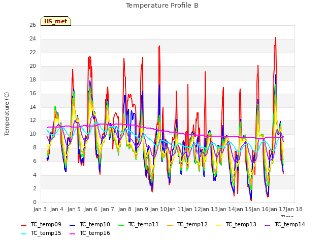 plot of Temperature Profile B
