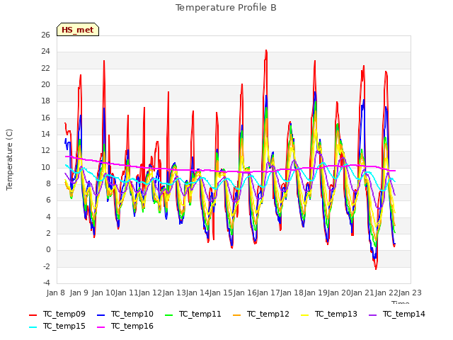 plot of Temperature Profile B