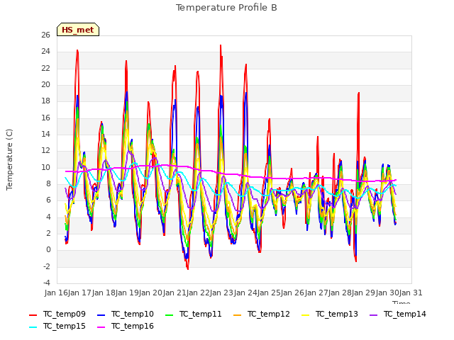 plot of Temperature Profile B