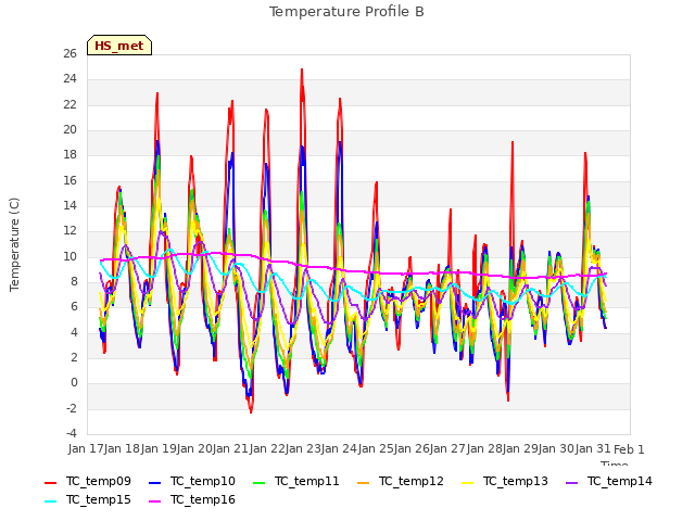 plot of Temperature Profile B