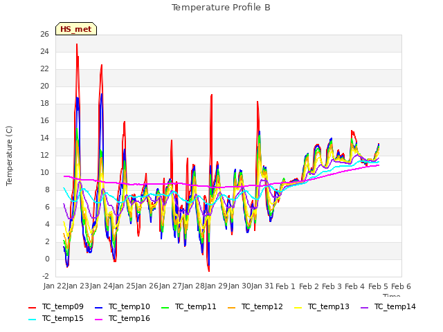 plot of Temperature Profile B