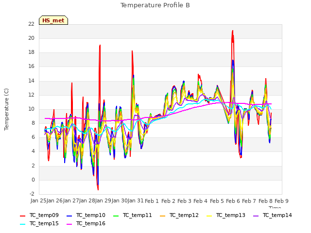 plot of Temperature Profile B