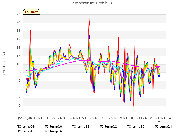 plot of Temperature Profile B
