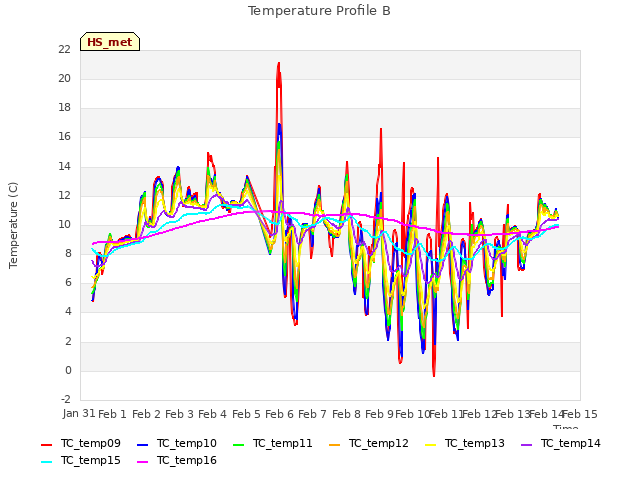plot of Temperature Profile B