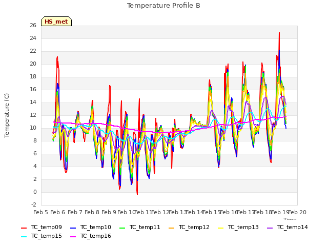 plot of Temperature Profile B
