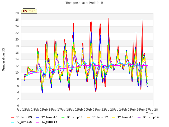 plot of Temperature Profile B