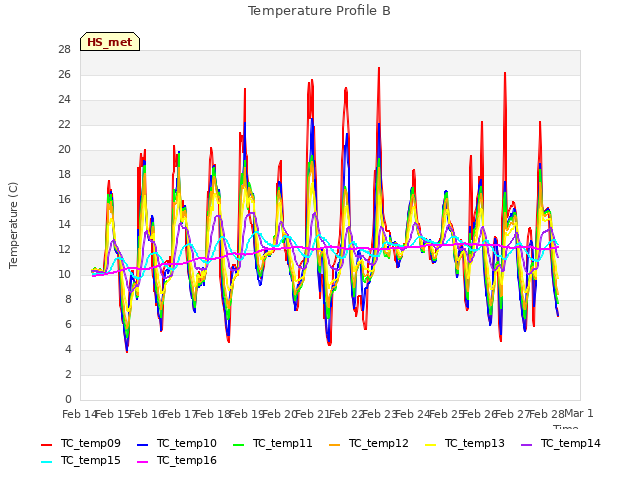 plot of Temperature Profile B