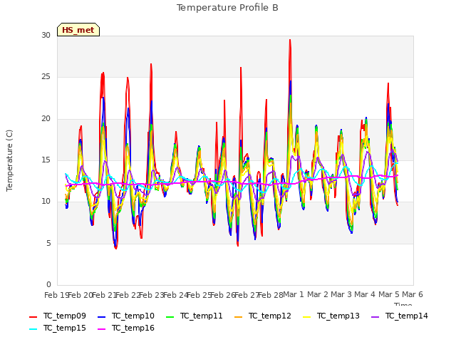 plot of Temperature Profile B