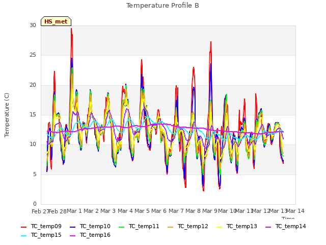plot of Temperature Profile B