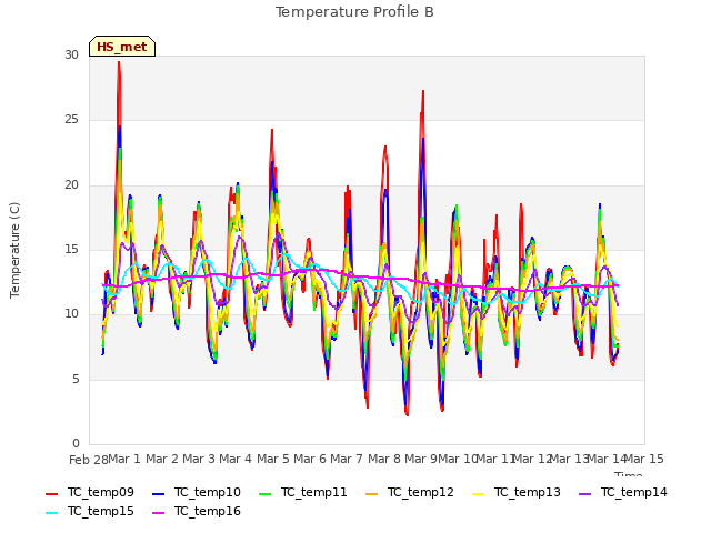 plot of Temperature Profile B