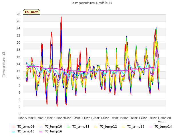 plot of Temperature Profile B