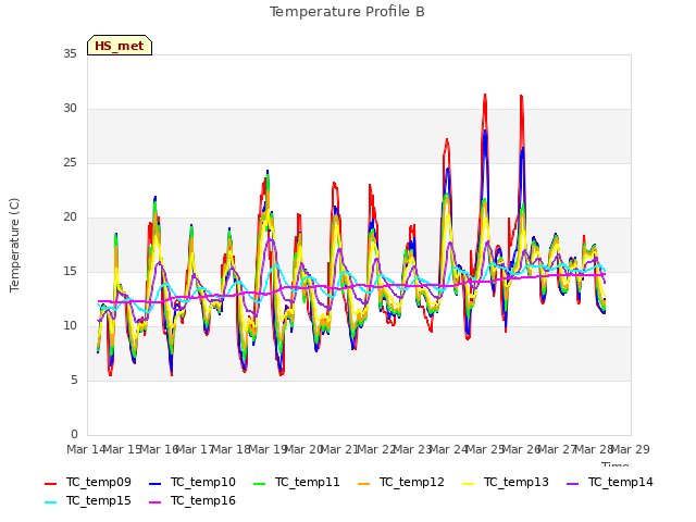 plot of Temperature Profile B