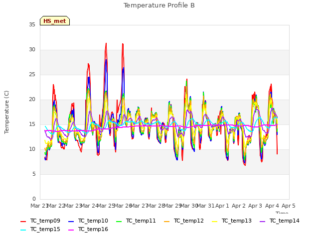 plot of Temperature Profile B