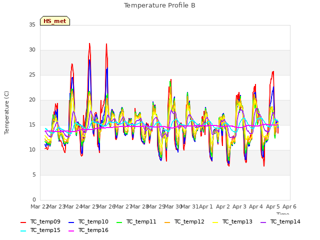 plot of Temperature Profile B