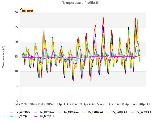 plot of Temperature Profile B