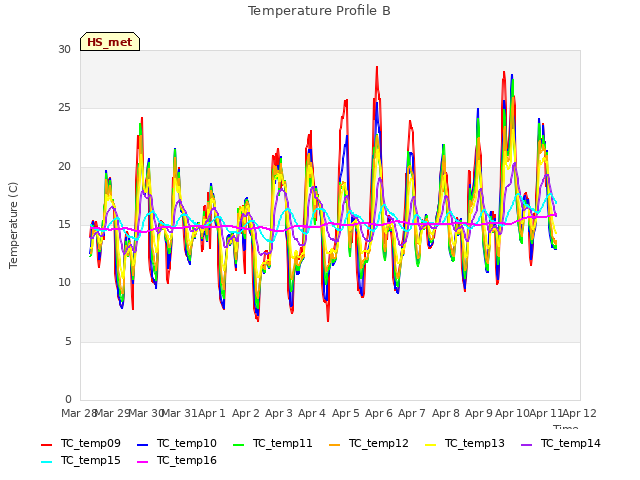 plot of Temperature Profile B