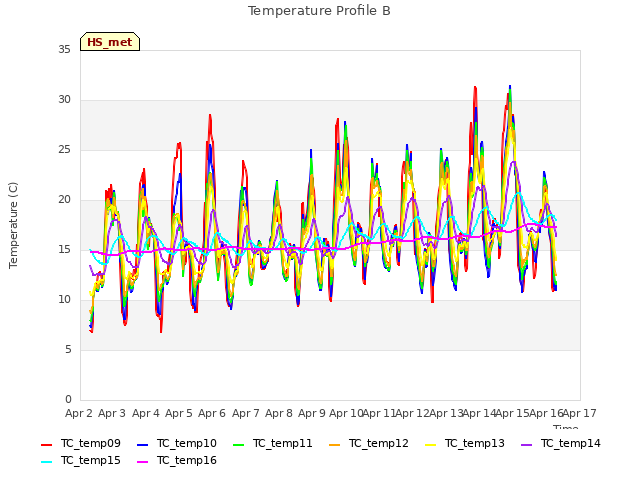plot of Temperature Profile B