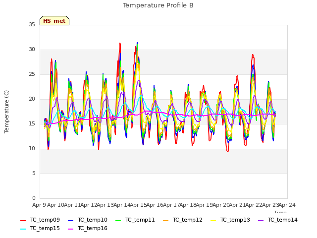 plot of Temperature Profile B
