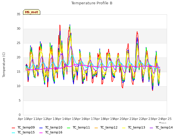 plot of Temperature Profile B
