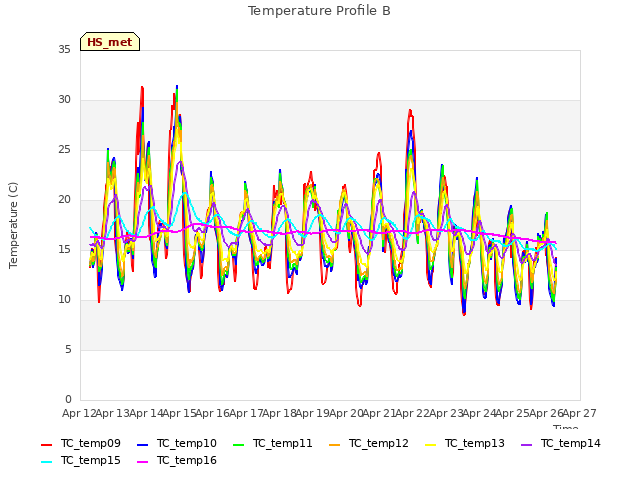 plot of Temperature Profile B